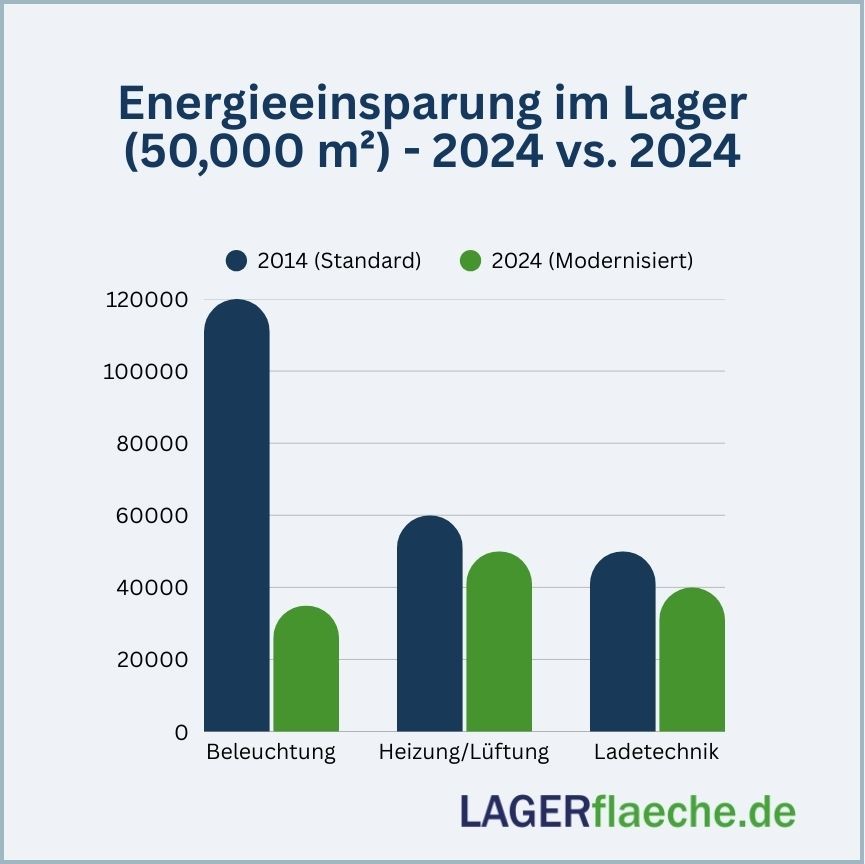Grafik Energieeffizienz Lagerlogistik: Stromverbrauch-Vergleich 2014 versus 2024 für Beleuchtung, Heizung und Ladetechnik.